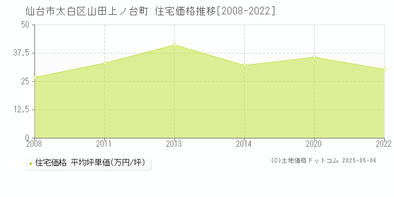 山田上ノ台町(仙台市太白区)の住宅価格推移グラフ(坪単価)[2008-2022年]