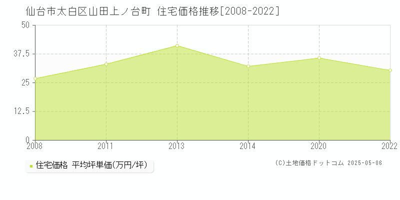 仙台市太白区山田上ノ台町の住宅価格推移グラフ 