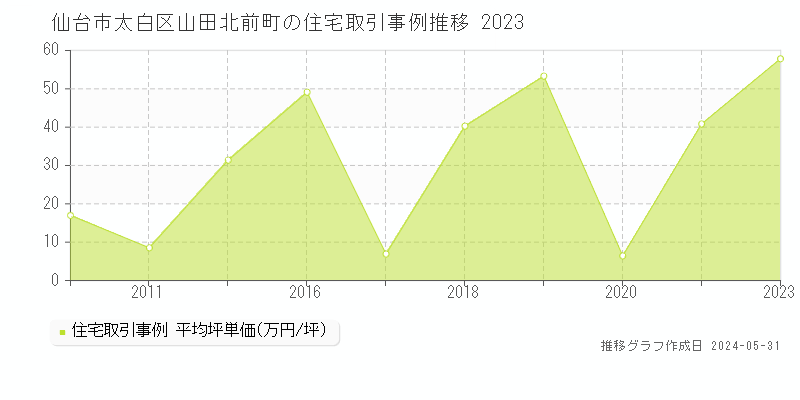 仙台市太白区山田北前町の住宅価格推移グラフ 