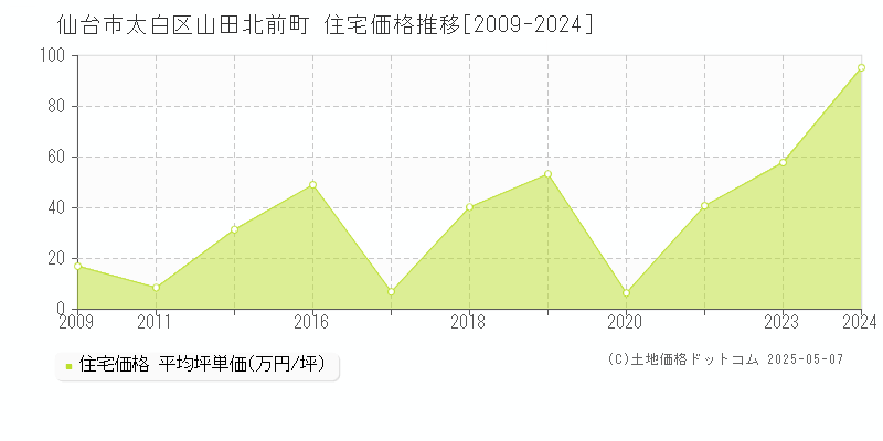 山田北前町(仙台市太白区)の住宅価格推移グラフ(坪単価)[2009-2024年]