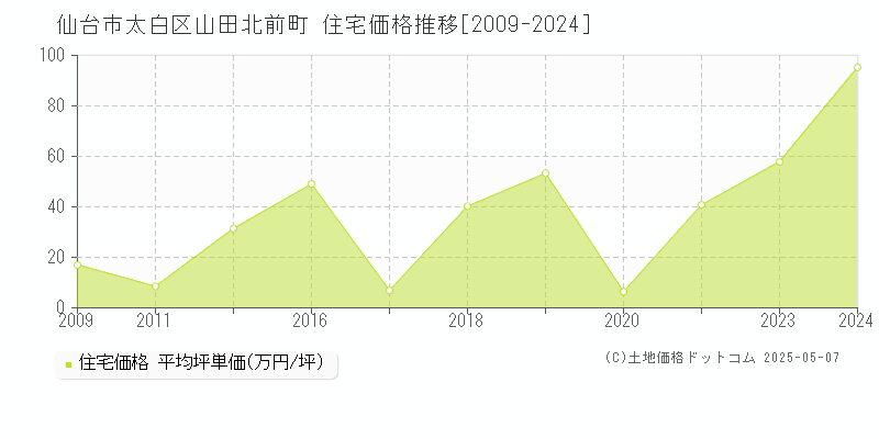 仙台市太白区山田北前町の住宅価格推移グラフ 