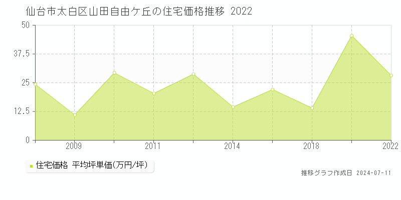 仙台市太白区山田自由ケ丘の住宅価格推移グラフ 