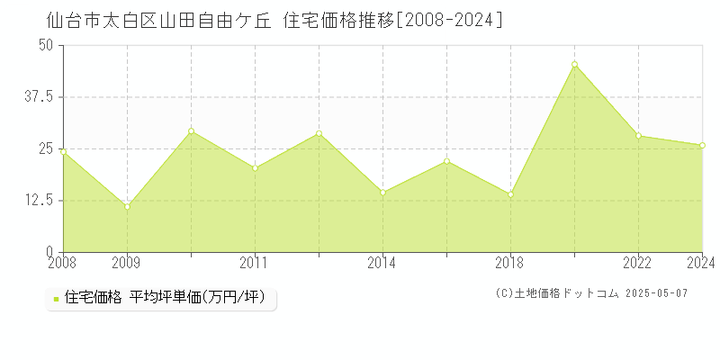 山田自由ケ丘(仙台市太白区)の住宅価格推移グラフ(坪単価)[2008-2024年]