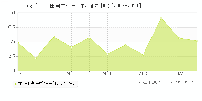 仙台市太白区山田自由ケ丘の住宅価格推移グラフ 