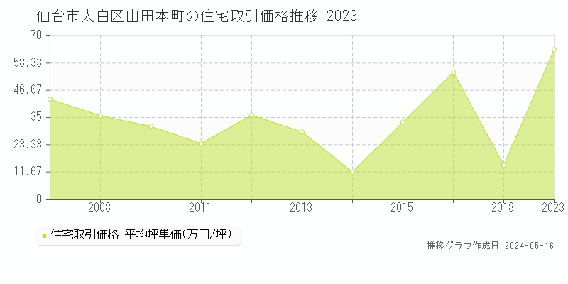 仙台市太白区山田本町の住宅価格推移グラフ 