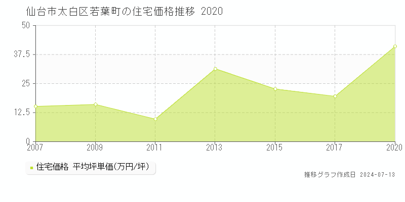 仙台市太白区若葉町の住宅価格推移グラフ 