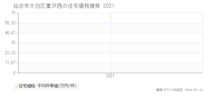 仙台市太白区富沢西の住宅価格推移グラフ 