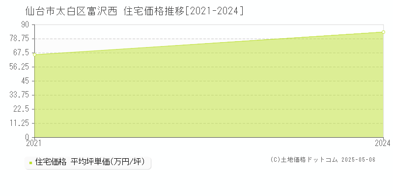 富沢西(仙台市太白区)の住宅価格推移グラフ(坪単価)[2021-2024年]
