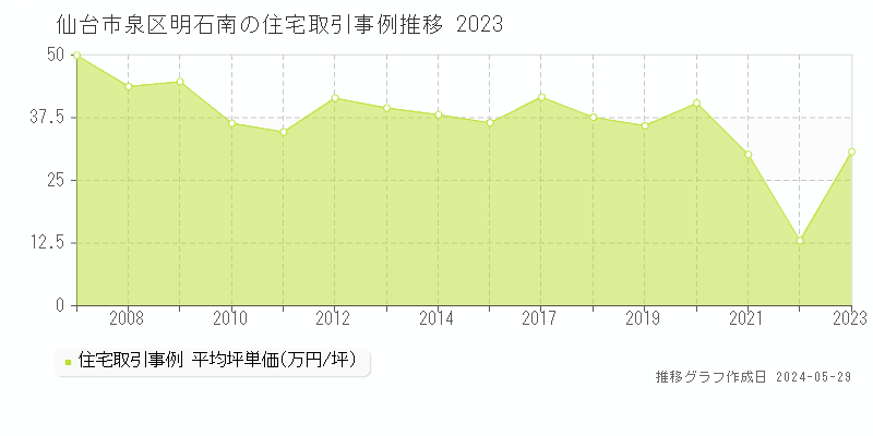 仙台市泉区明石南の住宅取引事例推移グラフ 