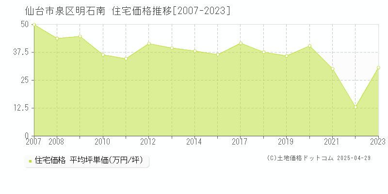 仙台市泉区明石南の住宅取引事例推移グラフ 