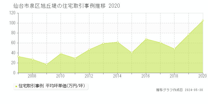 仙台市泉区旭丘堤の住宅価格推移グラフ 