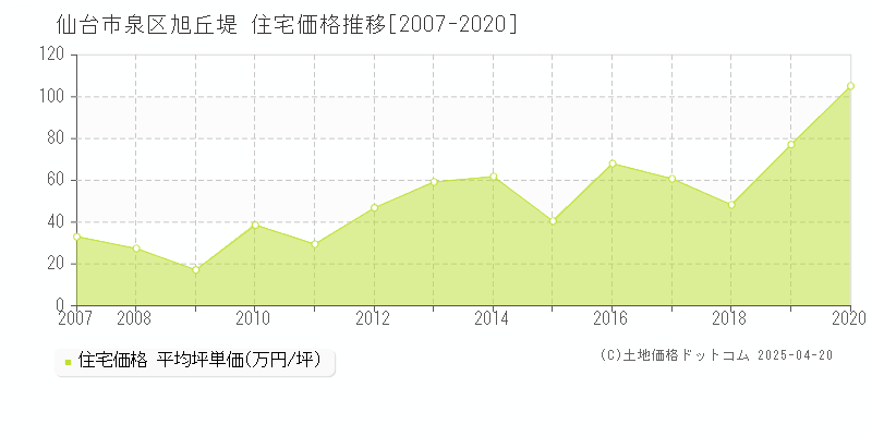 仙台市泉区旭丘堤の住宅価格推移グラフ 