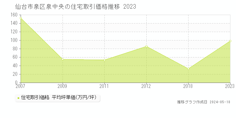 仙台市泉区泉中央の住宅取引事例推移グラフ 