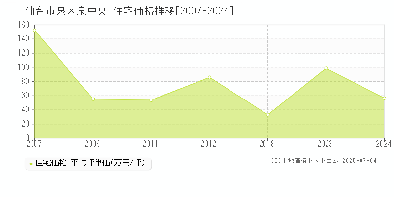 泉中央(仙台市泉区)の住宅価格推移グラフ(坪単価)[2007-2024年]