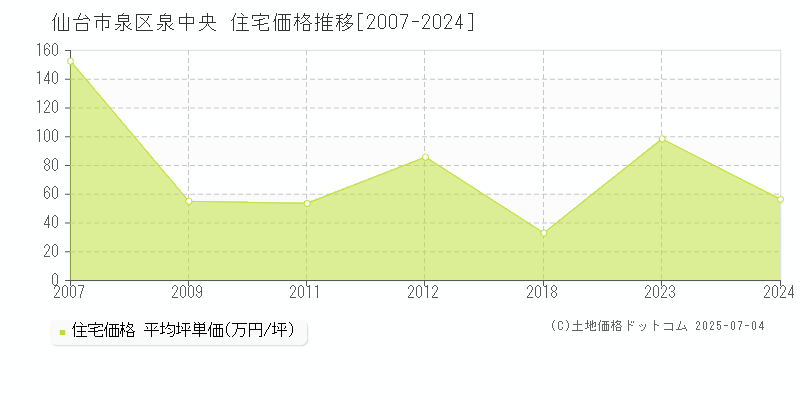 仙台市泉区泉中央の住宅取引事例推移グラフ 