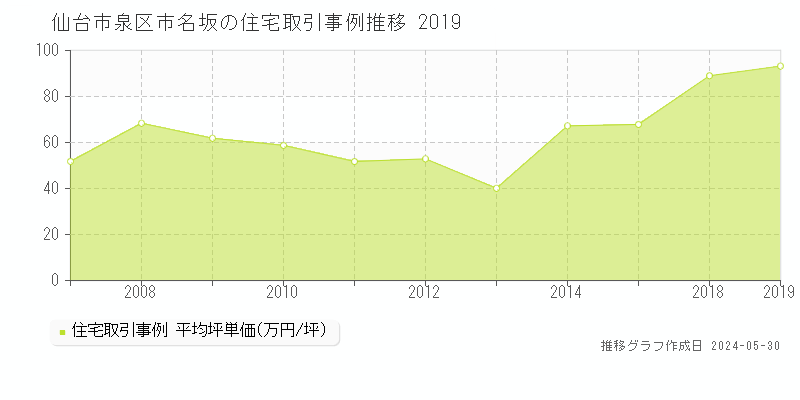 仙台市泉区市名坂の住宅価格推移グラフ 