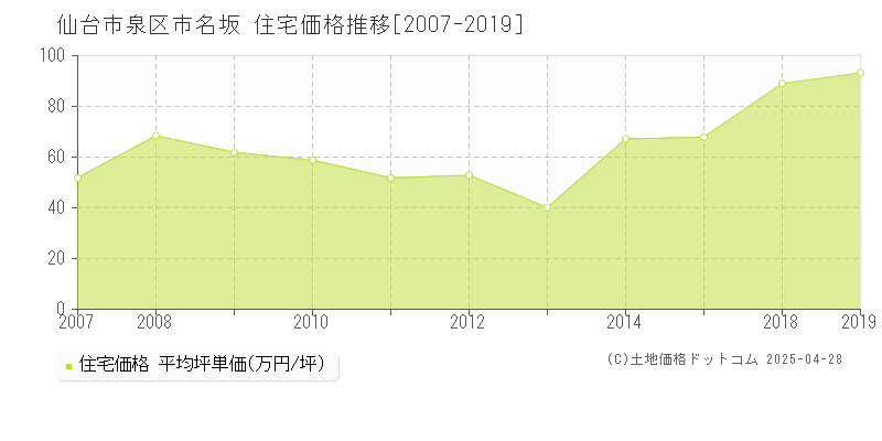 仙台市泉区市名坂の住宅価格推移グラフ 