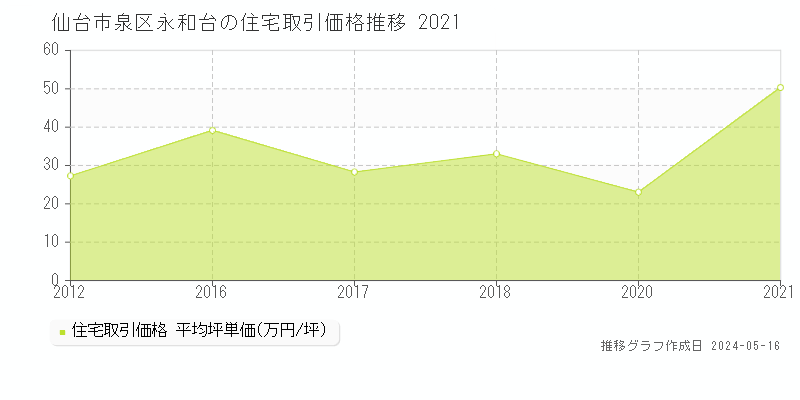 仙台市泉区永和台の住宅価格推移グラフ 