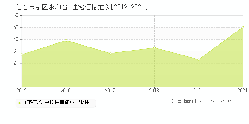 永和台(仙台市泉区)の住宅価格推移グラフ(坪単価)[2012-2021年]
