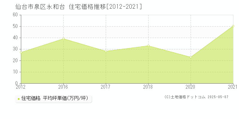 仙台市泉区永和台の住宅価格推移グラフ 