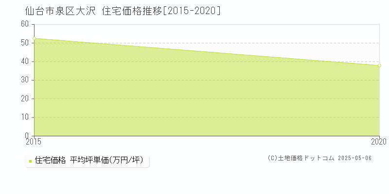 大沢(仙台市泉区)の住宅価格推移グラフ(坪単価)[2015-2020年]