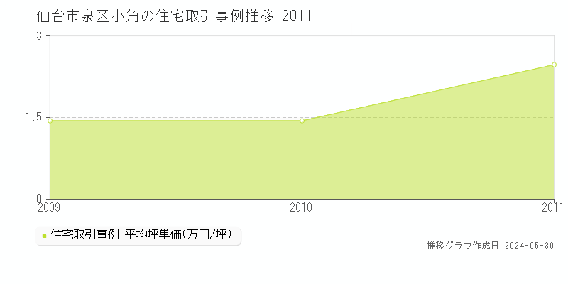仙台市泉区小角の住宅価格推移グラフ 