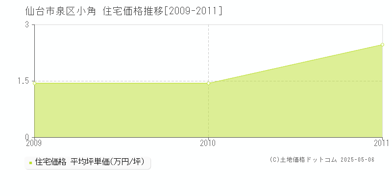 小角(仙台市泉区)の住宅価格推移グラフ(坪単価)[2009-2011年]