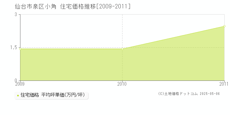 仙台市泉区小角の住宅価格推移グラフ 