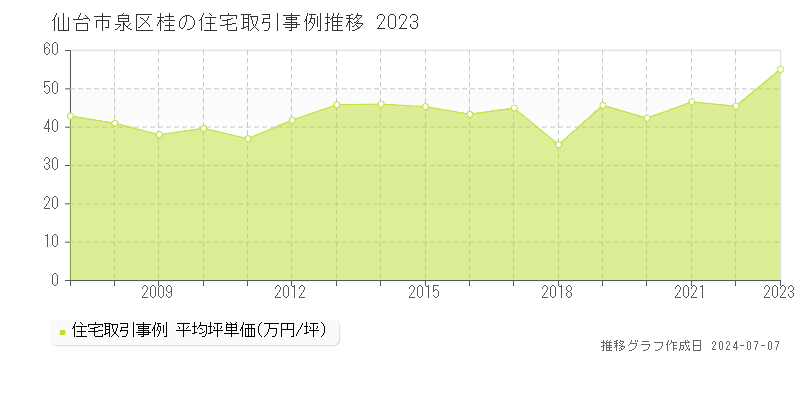 仙台市泉区桂の住宅価格推移グラフ 