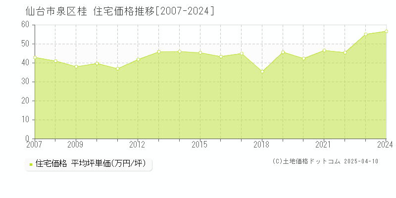 仙台市泉区桂の住宅価格推移グラフ 