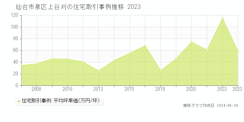 仙台市泉区上谷刈の住宅価格推移グラフ 