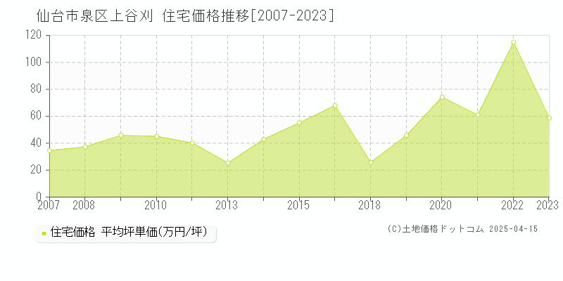 仙台市泉区上谷刈の住宅価格推移グラフ 