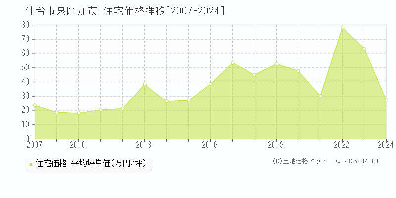 仙台市泉区加茂の住宅価格推移グラフ 