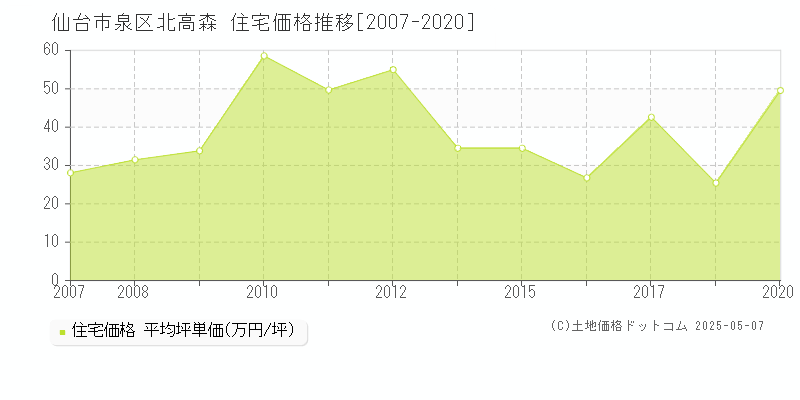北高森(仙台市泉区)の住宅価格推移グラフ(坪単価)[2007-2020年]