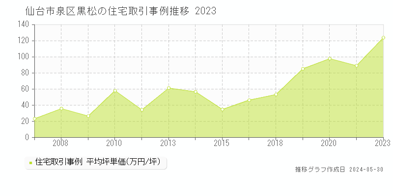 仙台市泉区黒松の住宅価格推移グラフ 