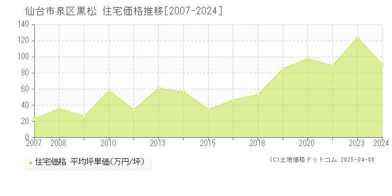 仙台市泉区黒松の住宅価格推移グラフ 