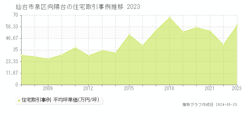 仙台市泉区向陽台の住宅価格推移グラフ 