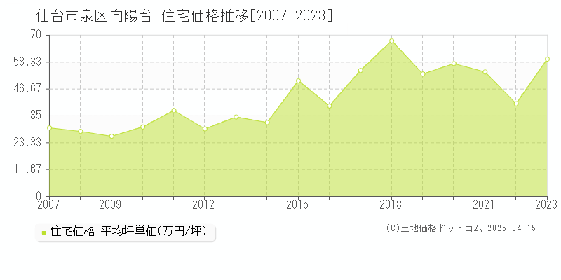 仙台市泉区向陽台の住宅価格推移グラフ 