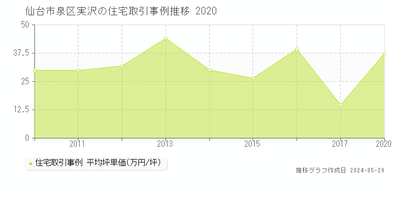 仙台市泉区実沢の住宅価格推移グラフ 
