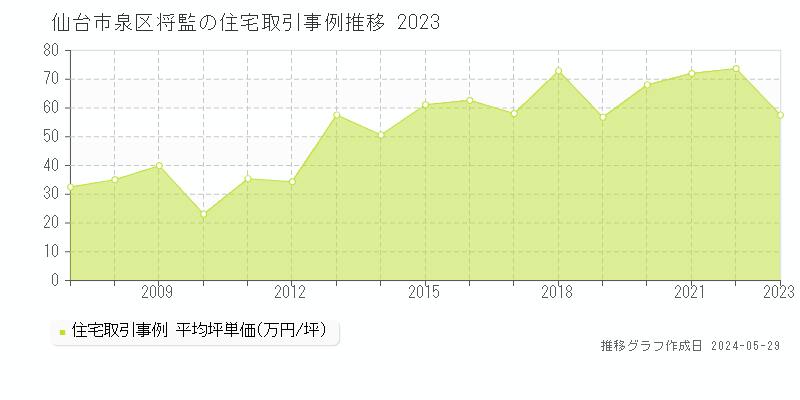 仙台市泉区将監の住宅価格推移グラフ 