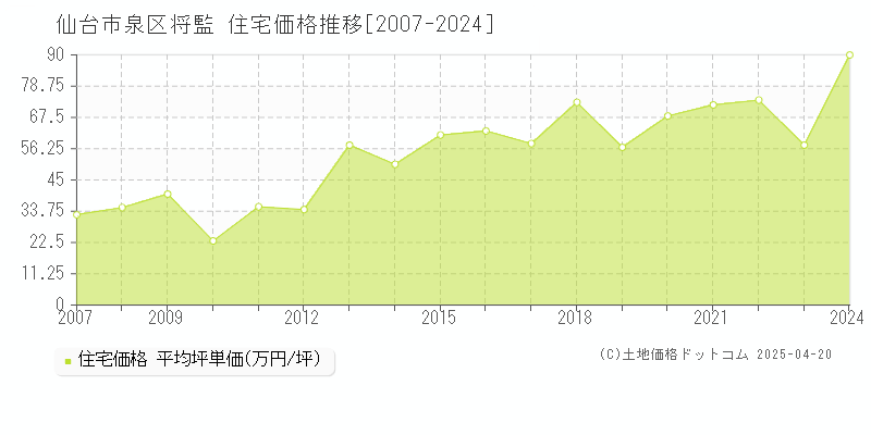 仙台市泉区将監の住宅価格推移グラフ 