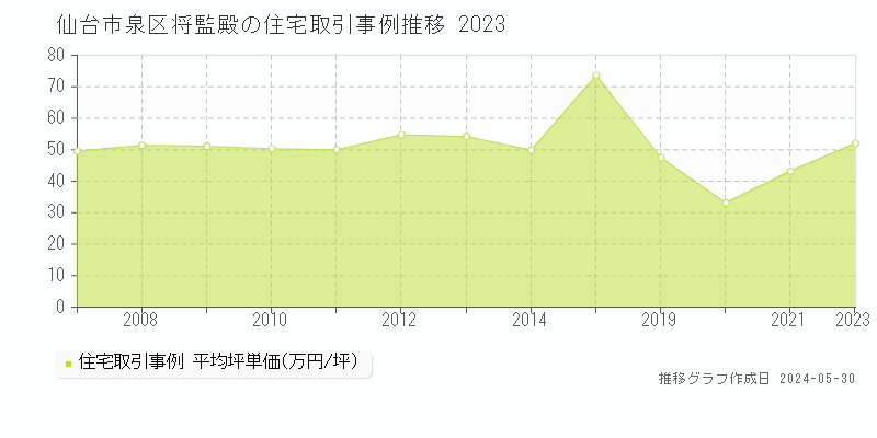 仙台市泉区将監殿の住宅価格推移グラフ 