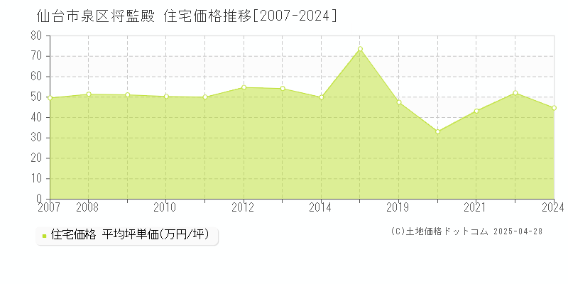 仙台市泉区将監殿の住宅価格推移グラフ 