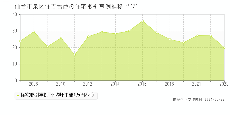 仙台市泉区住吉台西の住宅価格推移グラフ 