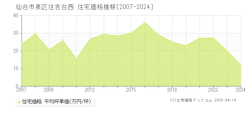 仙台市泉区住吉台西の住宅価格推移グラフ 