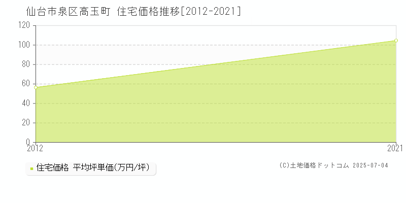 高玉町(仙台市泉区)の住宅価格推移グラフ(坪単価)[2012-2021年]