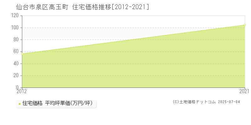 仙台市泉区高玉町の住宅価格推移グラフ 