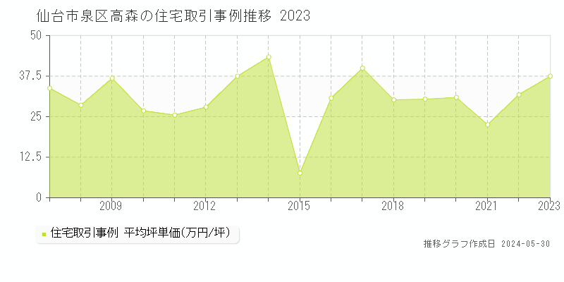 仙台市泉区高森の住宅価格推移グラフ 