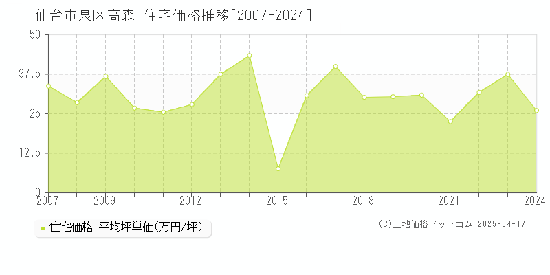 仙台市泉区高森の住宅価格推移グラフ 