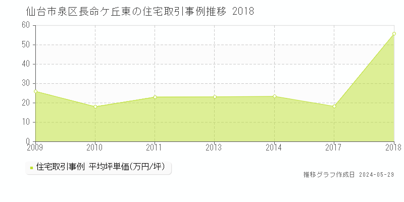 仙台市泉区長命ケ丘東の住宅価格推移グラフ 